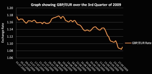 GBP-Eur rate Q3 2009