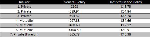 Voluntary Heath Insurance Premiums