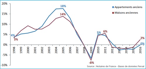 City Property Prices