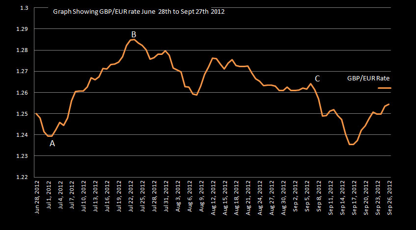 GBP EUR Exchange Rate