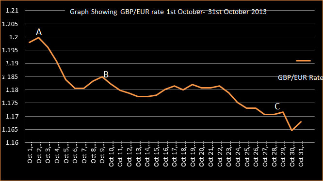 October 2013 GBP\EUR Rate