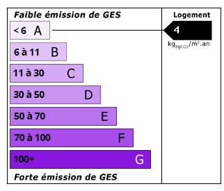 CO2 Emissions