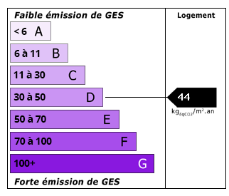 CO2 Emissions